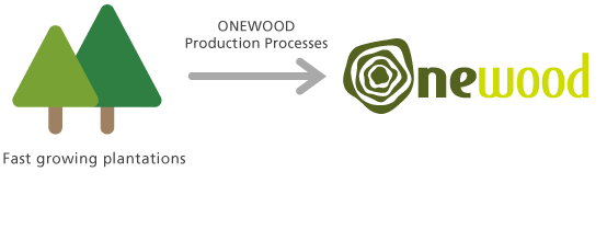 ONEWOOD is FSC Certified